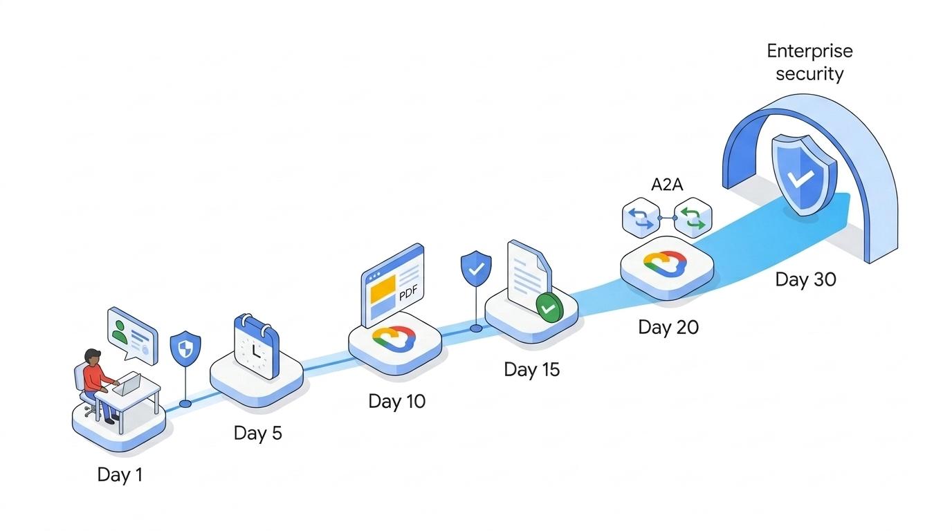 Gemini Enterprise adoption journey from Day 1 to Day 30