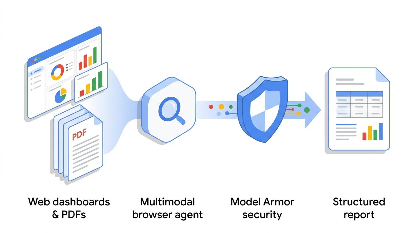 Multimodal browser agent processing web dashboards and PDFs into a structured report